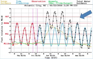 The most recent tidal surge predictions for Atlantic City suggest three tides of about 7.3 feet on the mean low water scale — a level Ocean City saw during a northeast gale in October 2015.