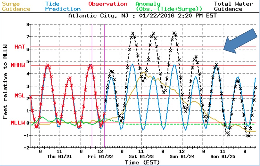 Atlantic City High Tide Chart